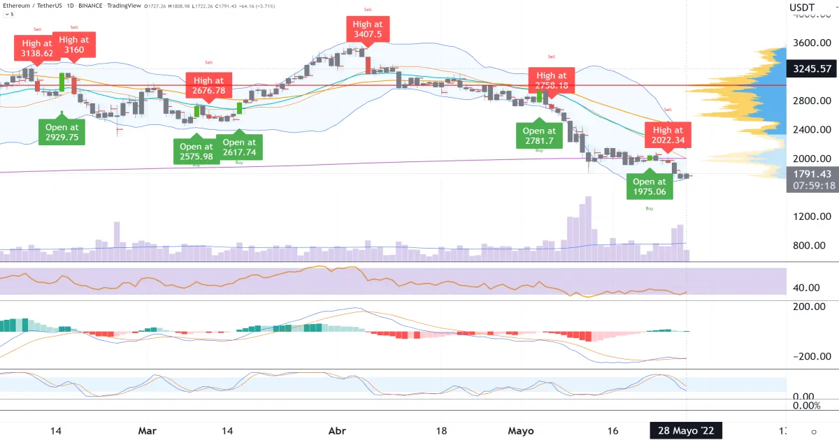 Bitcoin_(BTCUSD)_en_una_región_de_rango_reducido_2022_05_29