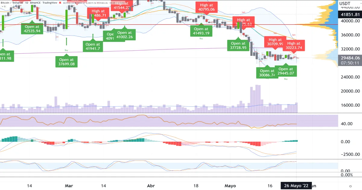 Bitcoin_Recupera_los_29k_empero_continua_la_tendencia_sigue_bajista_2022_05_26