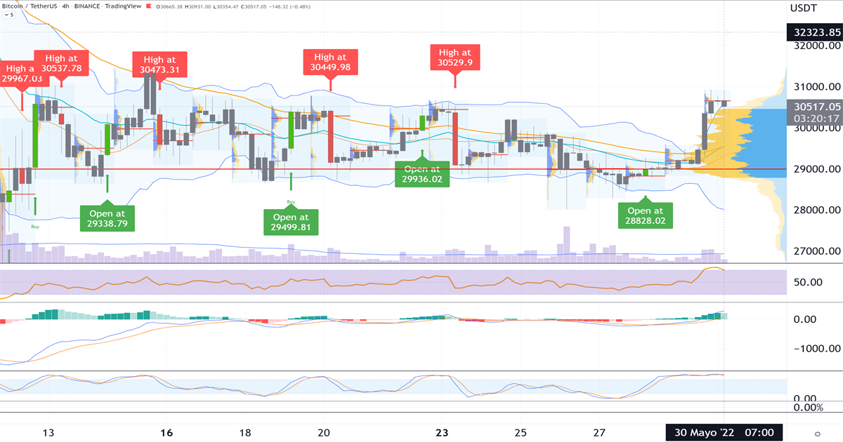 Bitcoin_puede_romper_el_rango_de_los_$_30000_2022_05_30