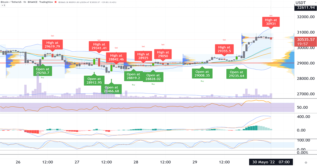 Bitcoin_puede_romper_el_rango_de_los_$_30000_2022_05_30