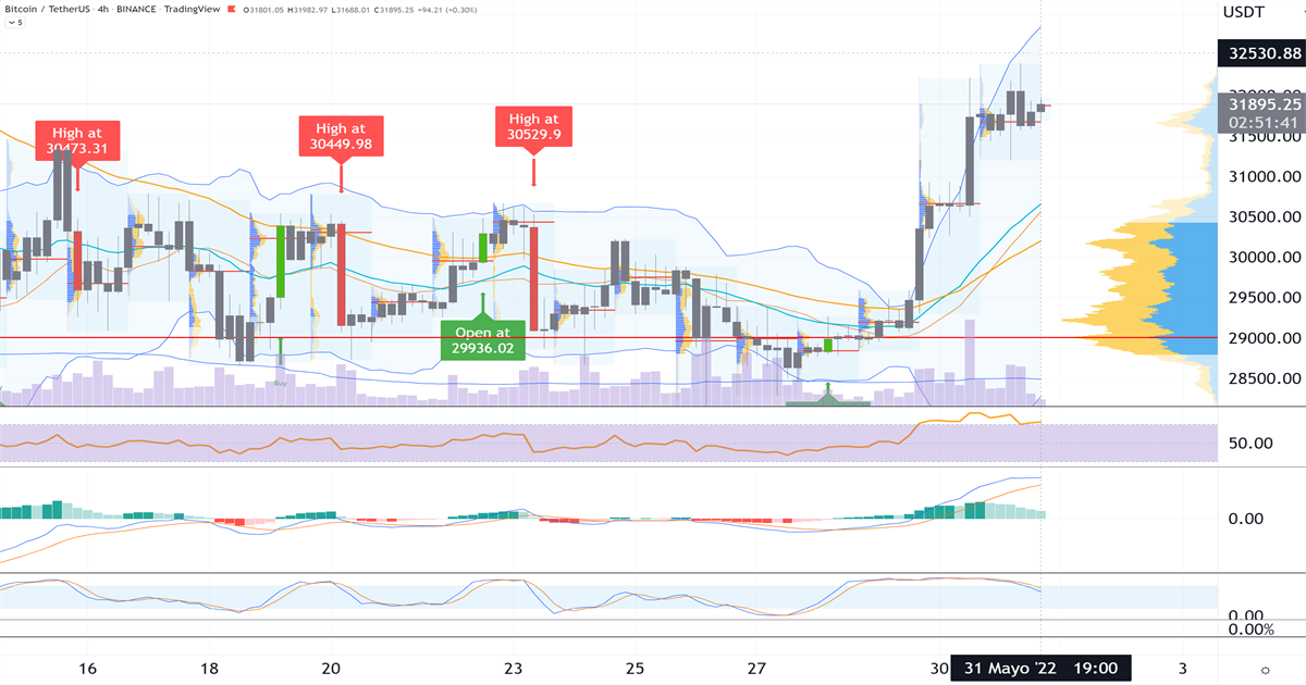 Bitcoin_rompe_la_resistencia_crítica_de_USD_31000_en_medio_del_auge_de_las_acciones_mundiales_2022_05_31