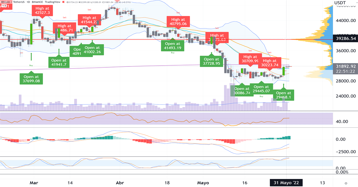 Bitcoin_rompe_la_resistencia_crítica_de_USD_31000_en_medio_del_auge_de_las_acciones_mundiales_2022_05_31