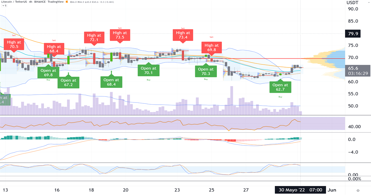 El_costo_de_Litecoin_(LTCUSD)_puede_romper_la_resistencia_de_$80_2022_05_30