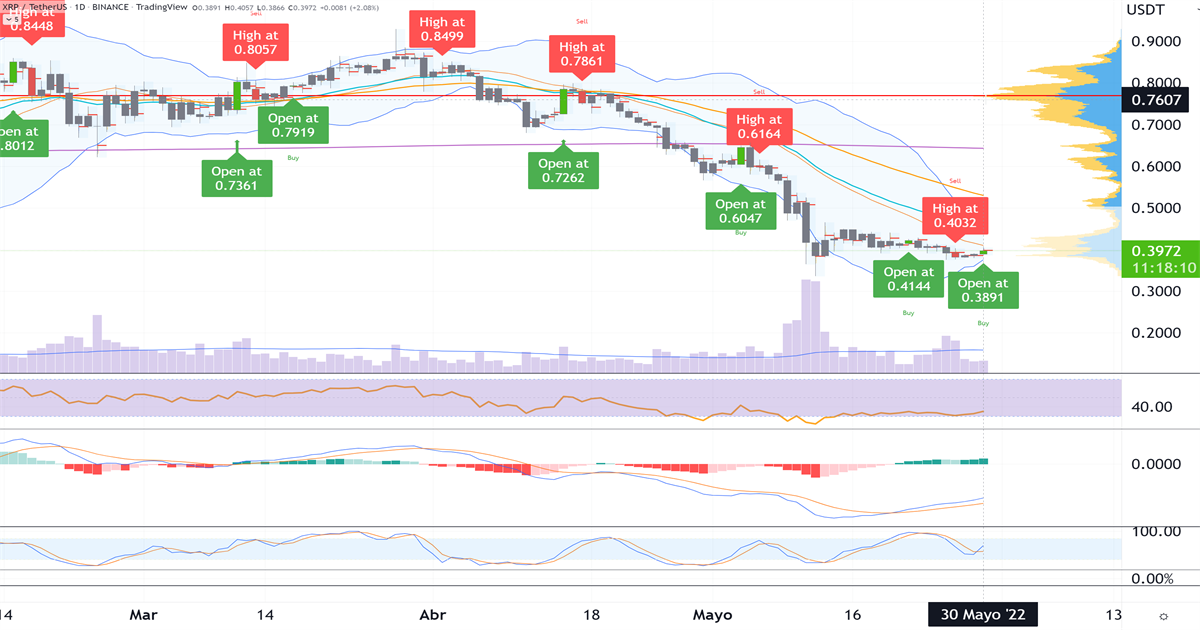 Ripple_se_consolida_por_arriba_de_$_040_2022_05_30