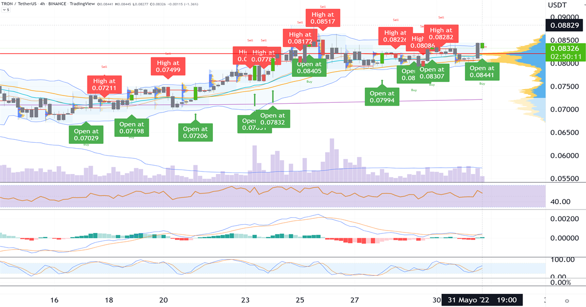 Tron(TRX)_se_convierte_en_la_tercera_cadena_de_bloques_DeFi_TVL_más_enorme_2022_05_31