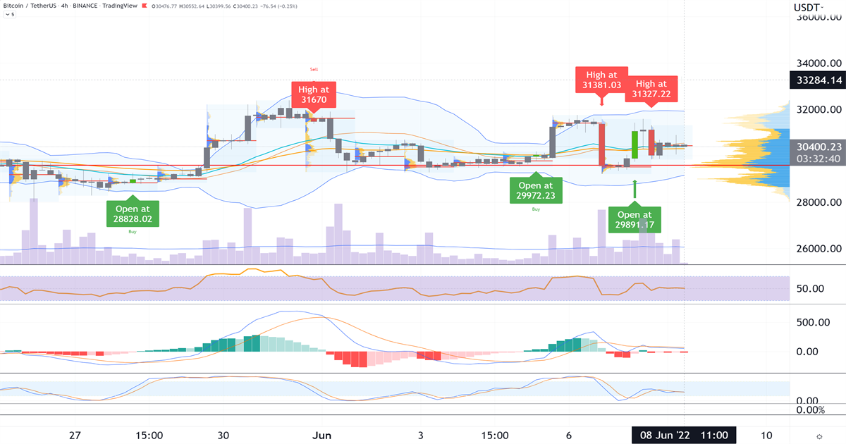 Bitcoin_sufre_una_separación_falsa_alrededor_de_$_32K_2022_06_08