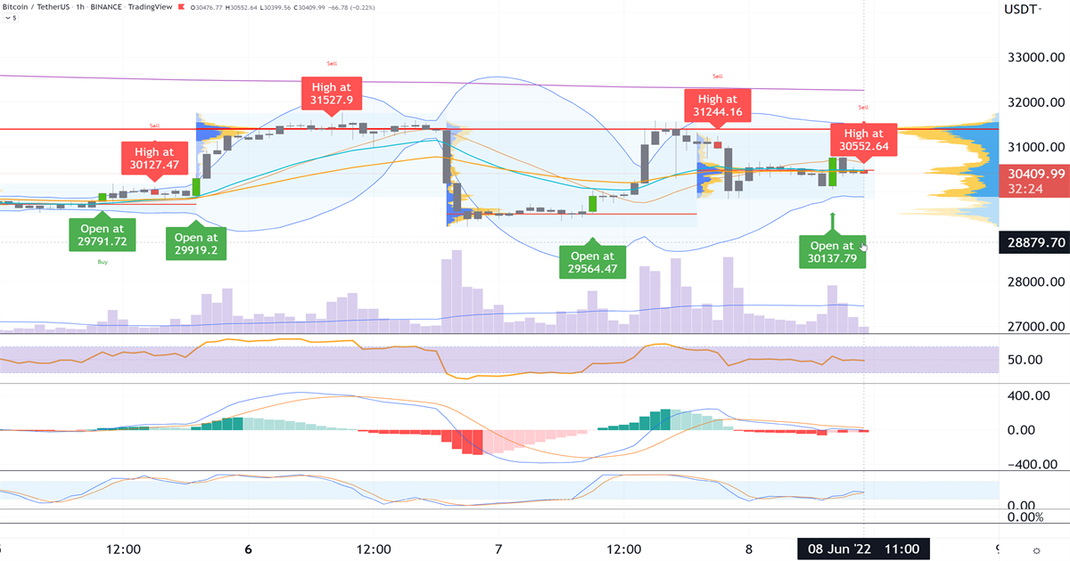 Bitcoin_sufre_una_separación_falsa_alrededor_de_$_32K_2022_06_08